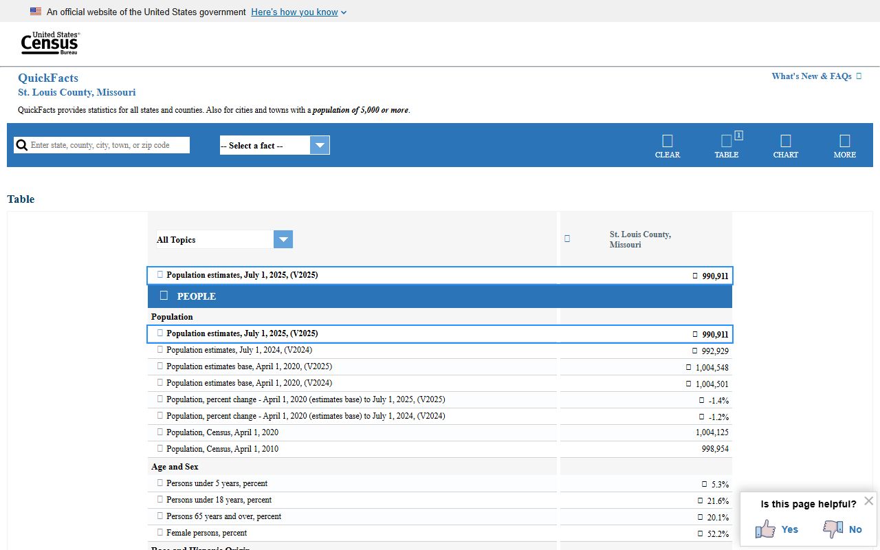 St. Louis County court records county population QuickFacts